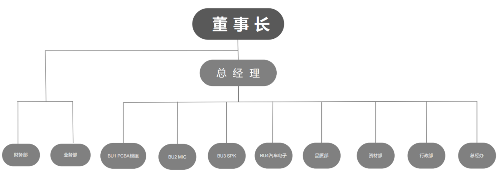 瑞勤电子组织架构